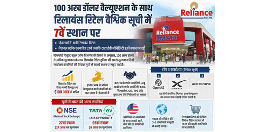 रिलायंस रिटेल बनी हेक्टाकॉर्न, दुनिया की सबसे मूल्यवान स्टार्टअप कंपनियों में सातवां स्थान